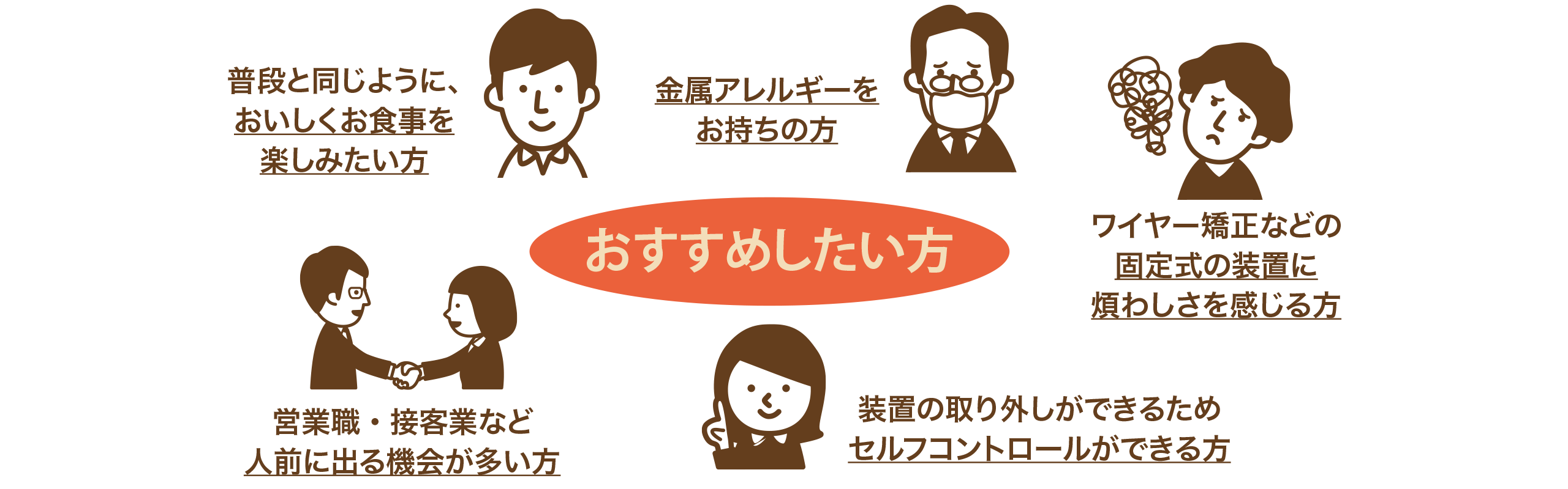 普段と同じように、おいしくお食事を楽しみたい方、金属アレルギーをお持ちの方、ワイヤー矯正などの固定式の装置に煩わしさを感じる方、営業職・接客業など人前に出る機会が多い方、装置の取り外しができるためセルフコントロールができる方