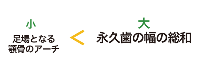 足場となる顎骨のアーチよりも永久歯の幅の総和が大きい場合。